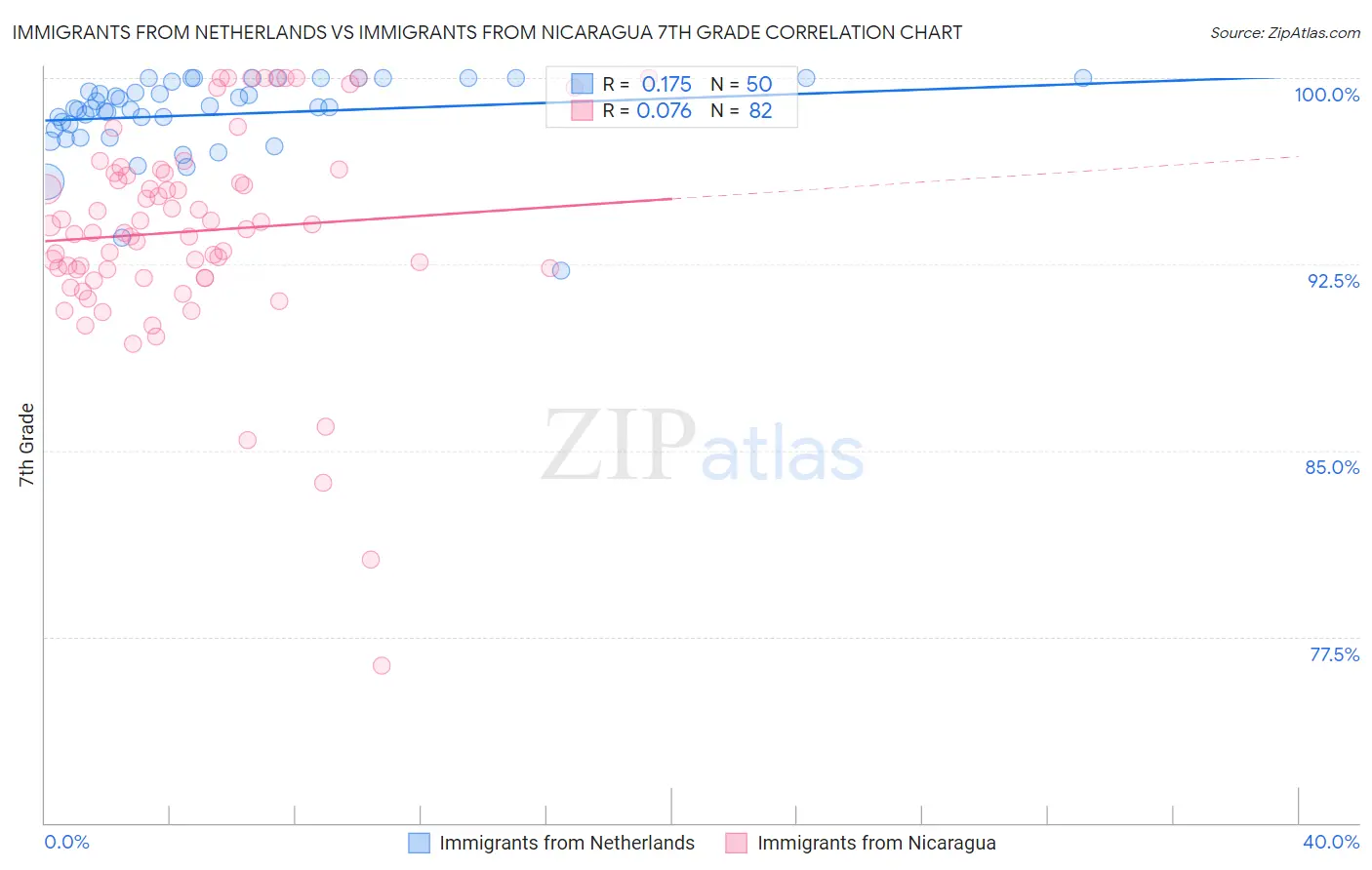 Immigrants from Netherlands vs Immigrants from Nicaragua 7th Grade
