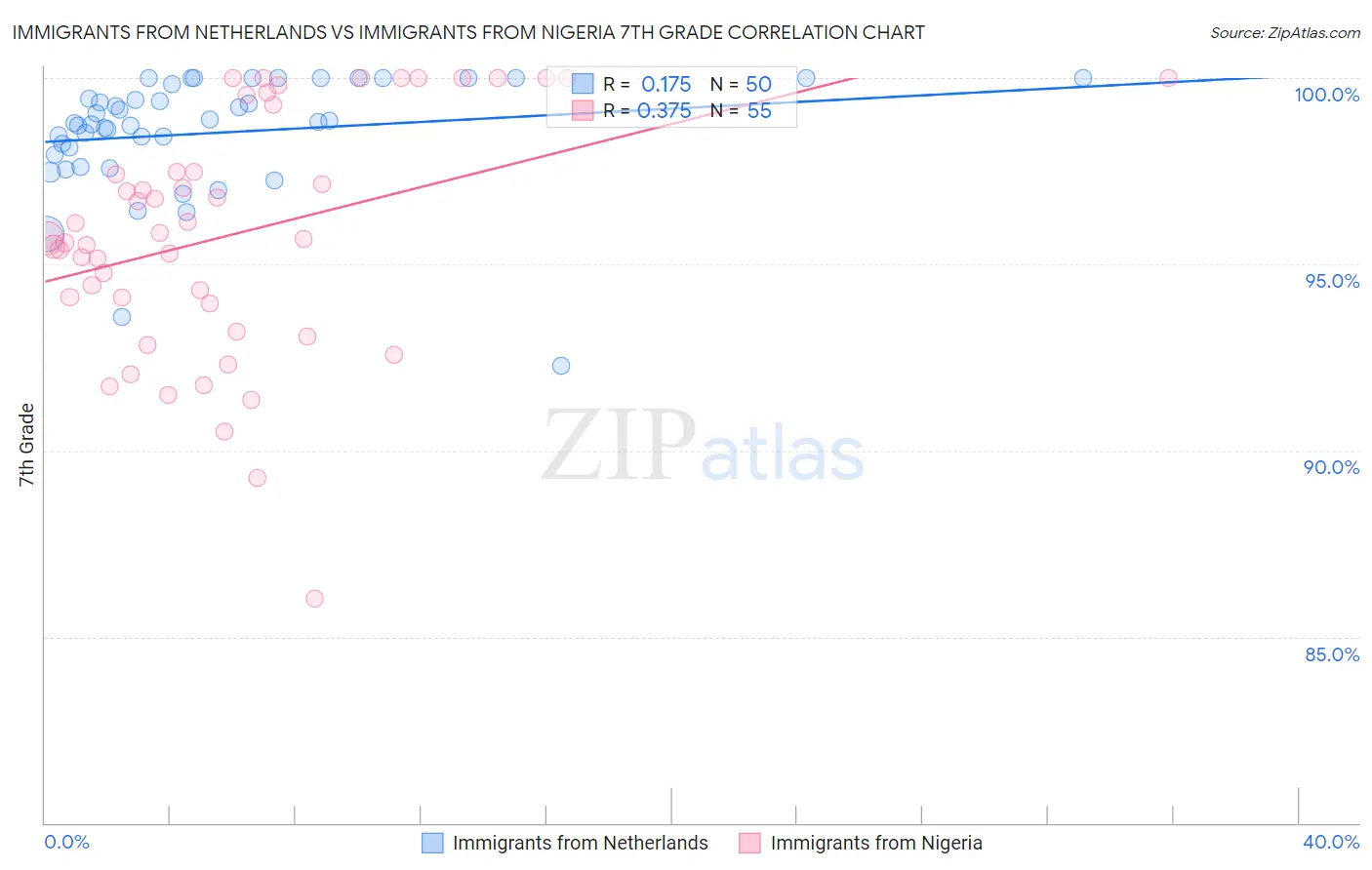 Immigrants from Netherlands vs Immigrants from Nigeria 7th Grade
