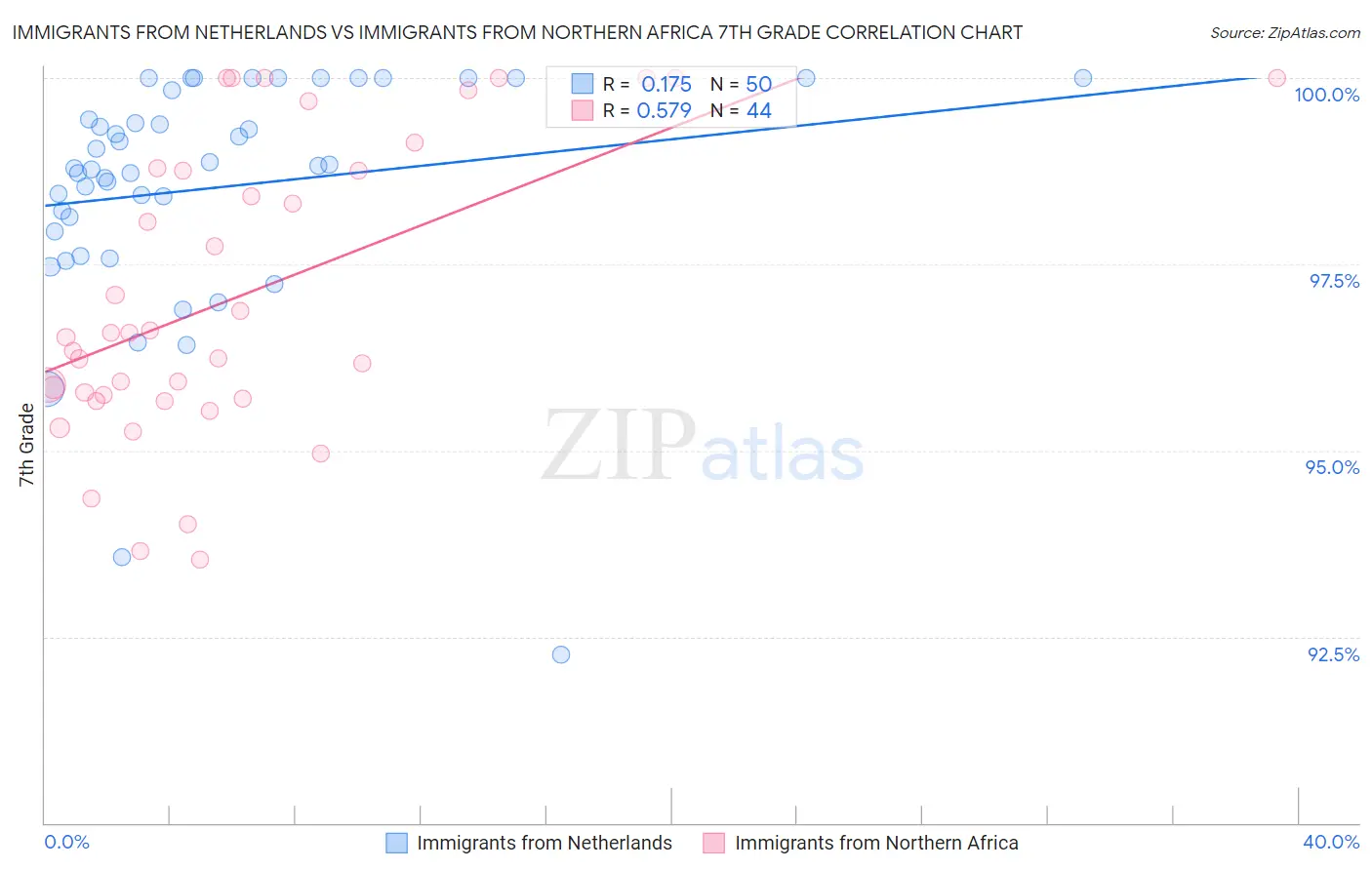 Immigrants from Netherlands vs Immigrants from Northern Africa 7th Grade
