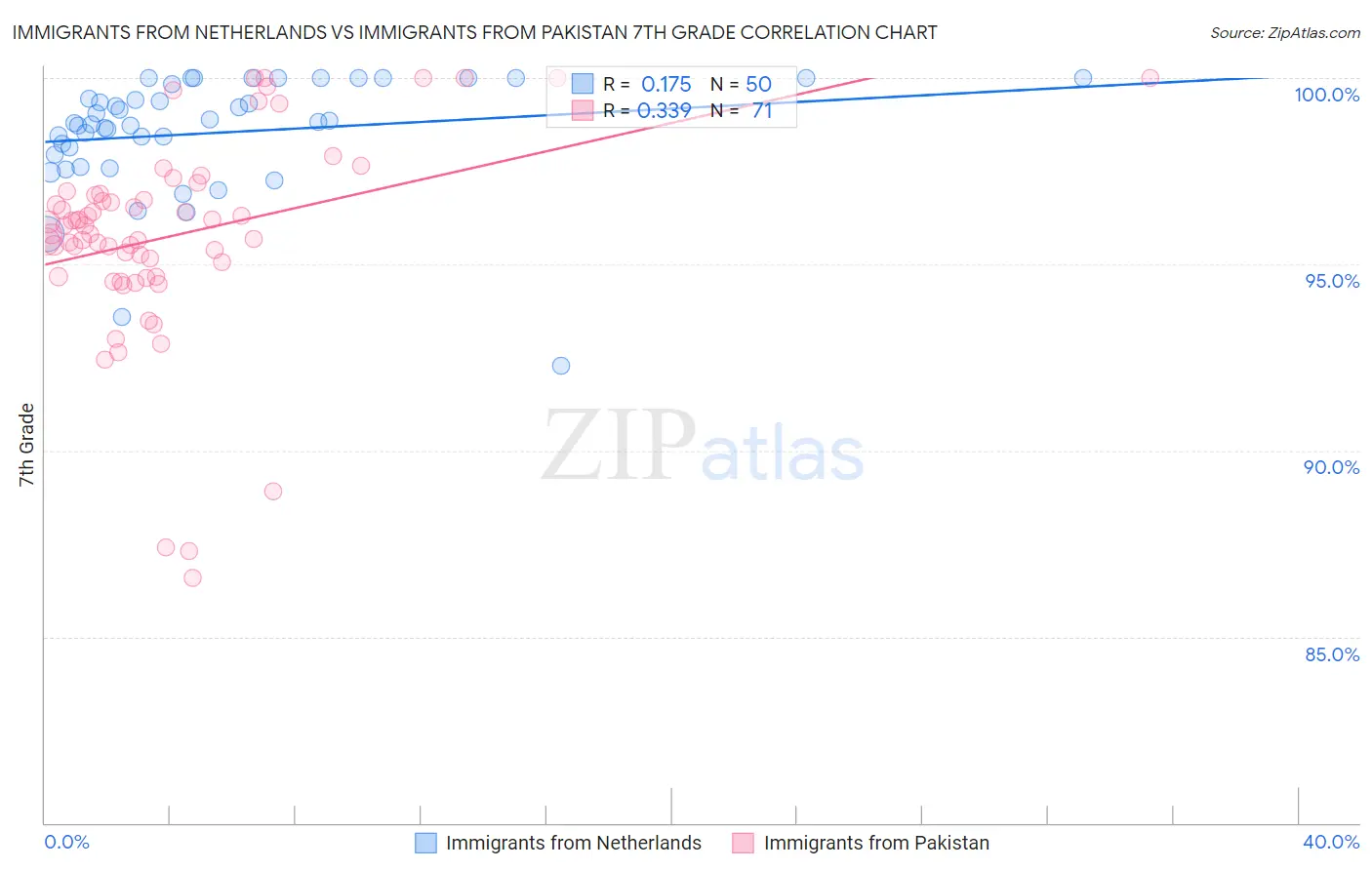 Immigrants from Netherlands vs Immigrants from Pakistan 7th Grade