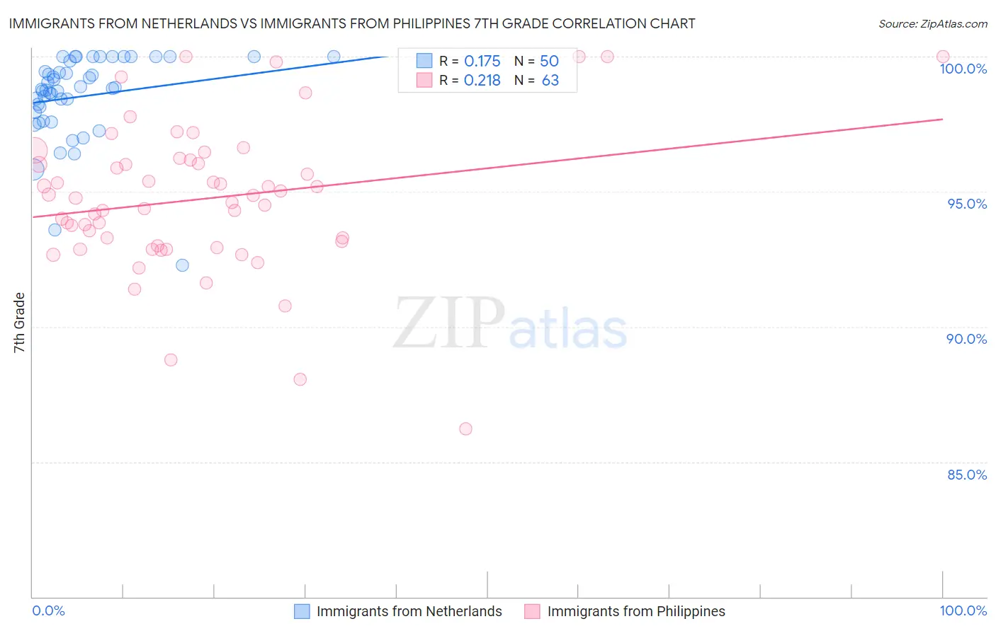 Immigrants from Netherlands vs Immigrants from Philippines 7th Grade