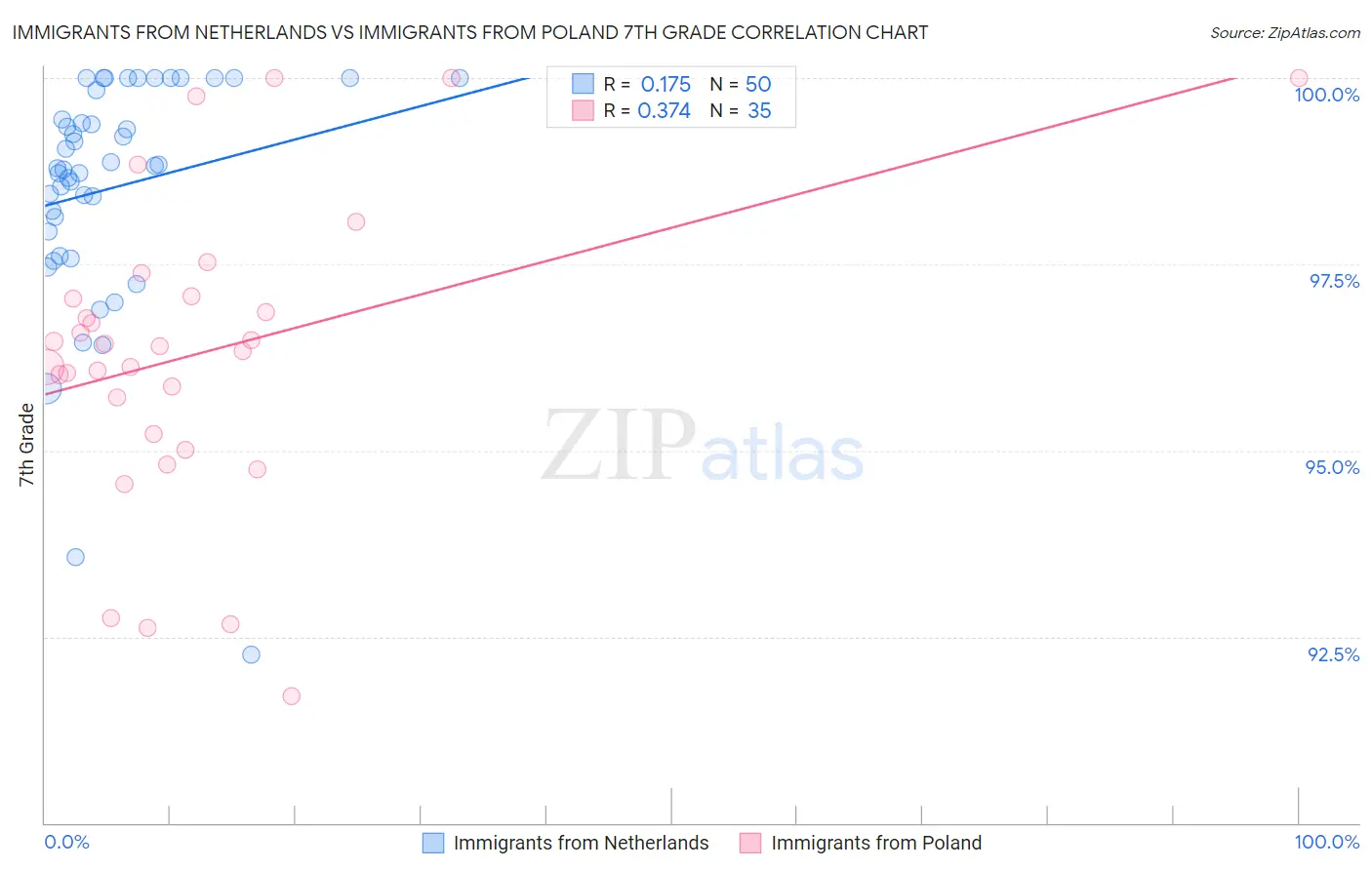 Immigrants from Netherlands vs Immigrants from Poland 7th Grade
