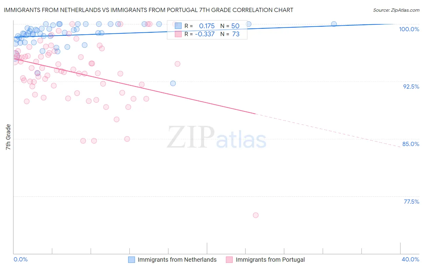 Immigrants from Netherlands vs Immigrants from Portugal 7th Grade