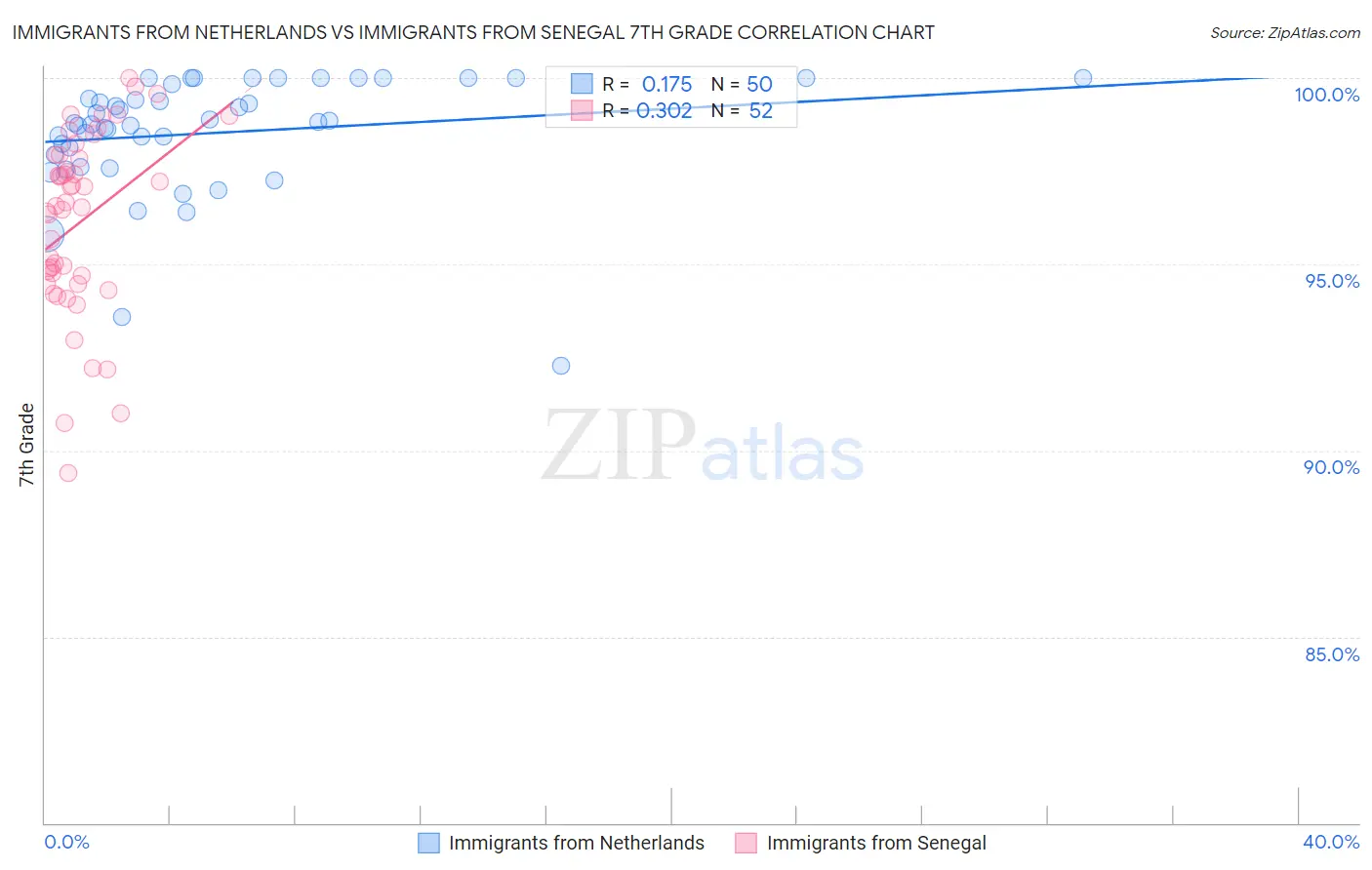 Immigrants from Netherlands vs Immigrants from Senegal 7th Grade