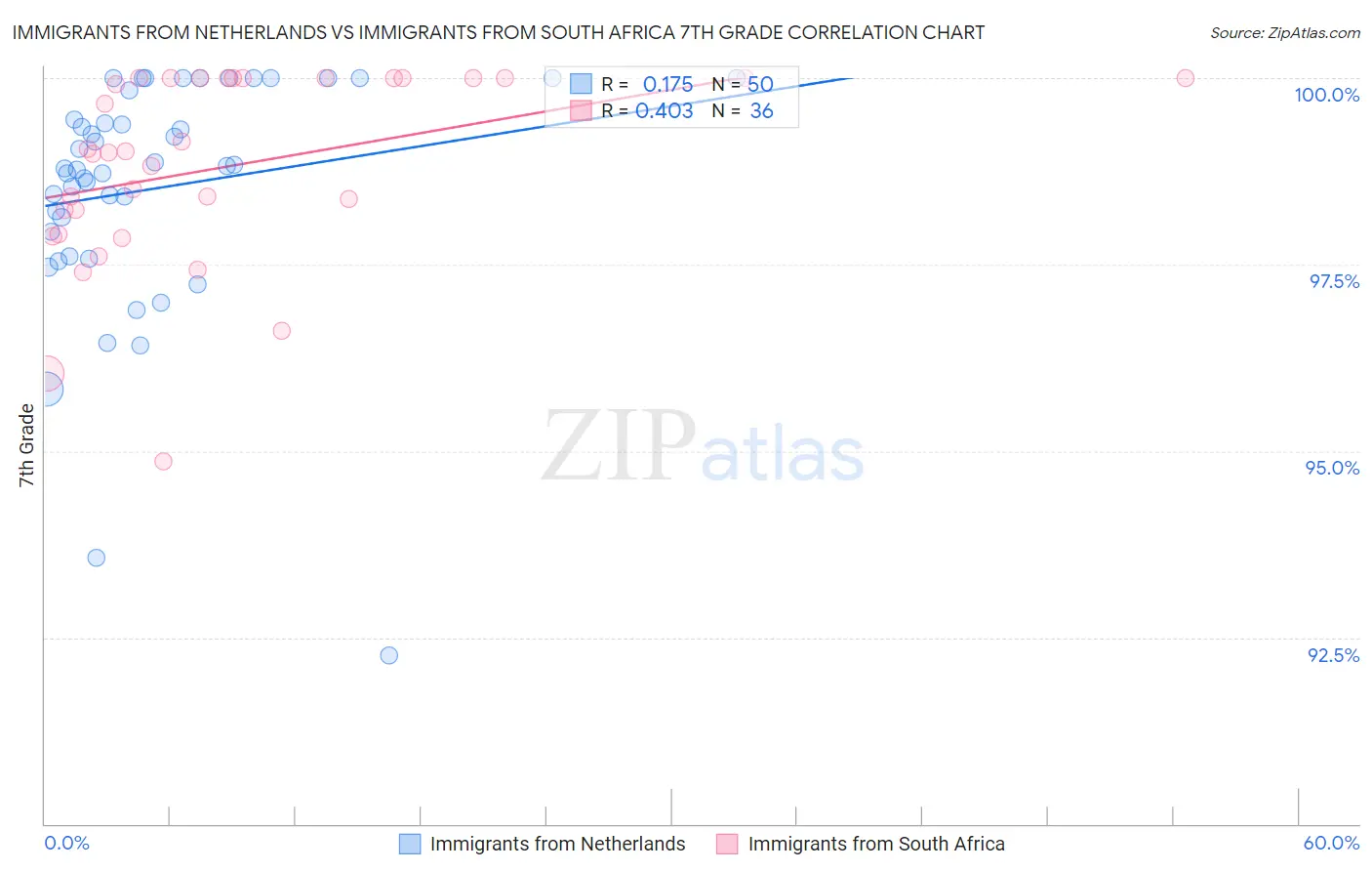 Immigrants from Netherlands vs Immigrants from South Africa 7th Grade