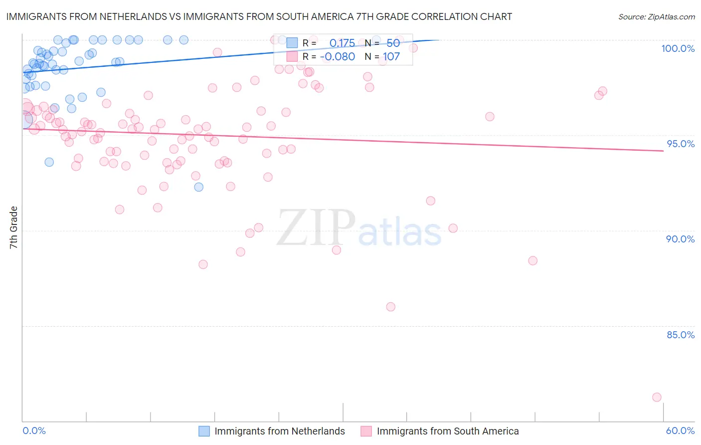 Immigrants from Netherlands vs Immigrants from South America 7th Grade