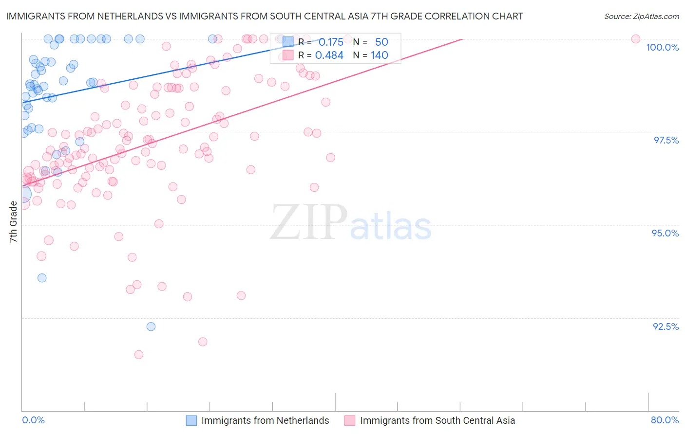 Immigrants from Netherlands vs Immigrants from South Central Asia 7th Grade