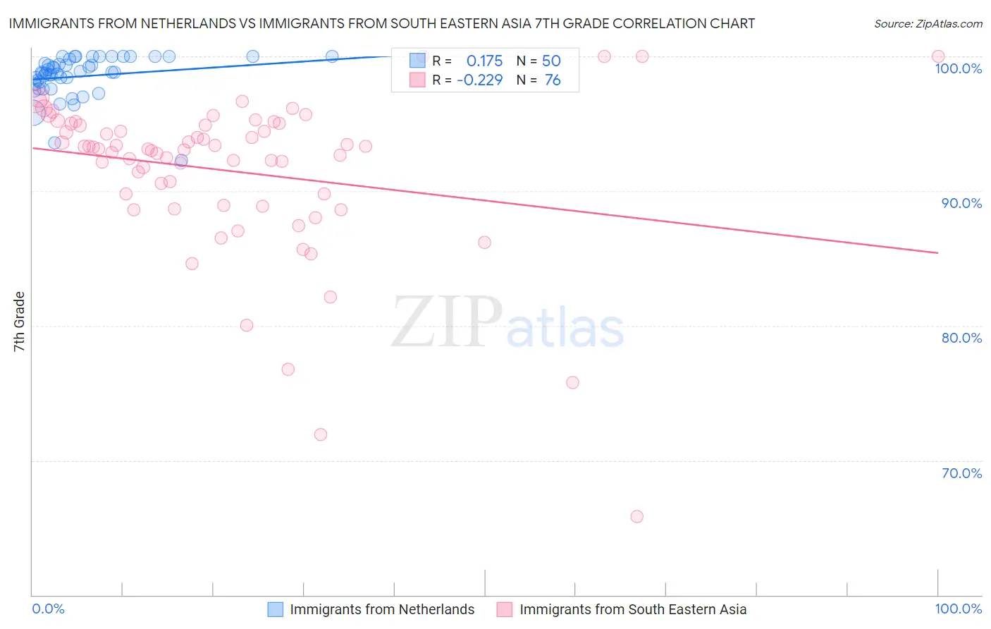 Immigrants from Netherlands vs Immigrants from South Eastern Asia 7th Grade