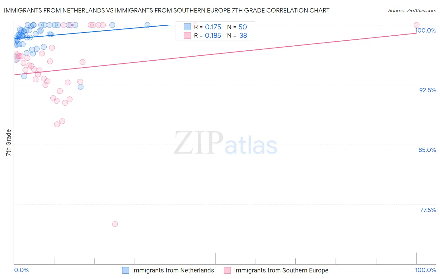 Immigrants from Netherlands vs Immigrants from Southern Europe 7th Grade