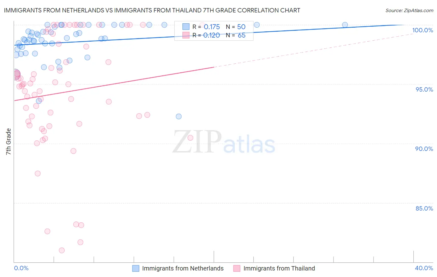Immigrants from Netherlands vs Immigrants from Thailand 7th Grade