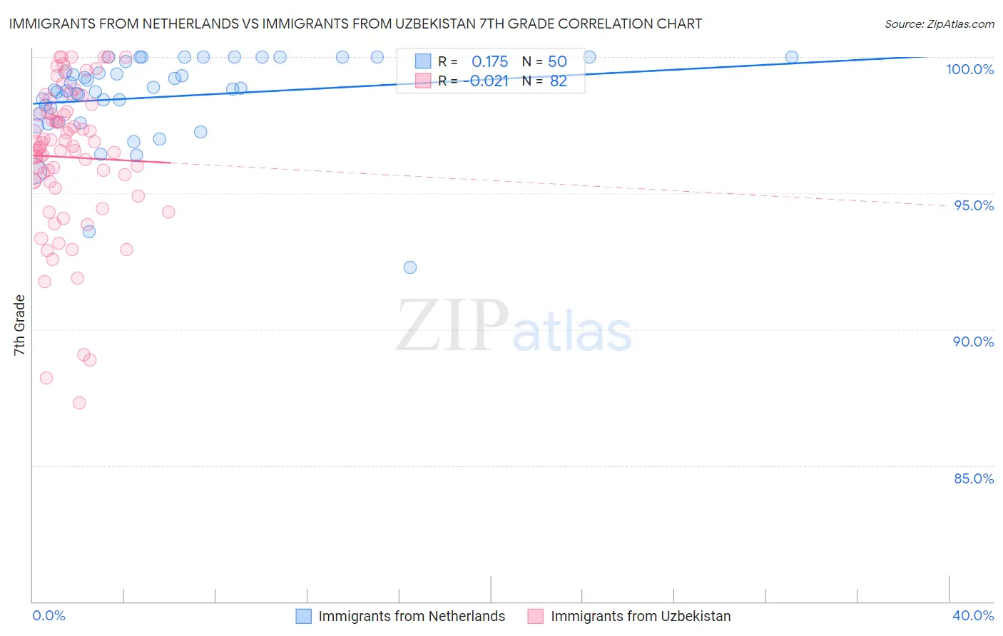 Immigrants from Netherlands vs Immigrants from Uzbekistan 7th Grade
