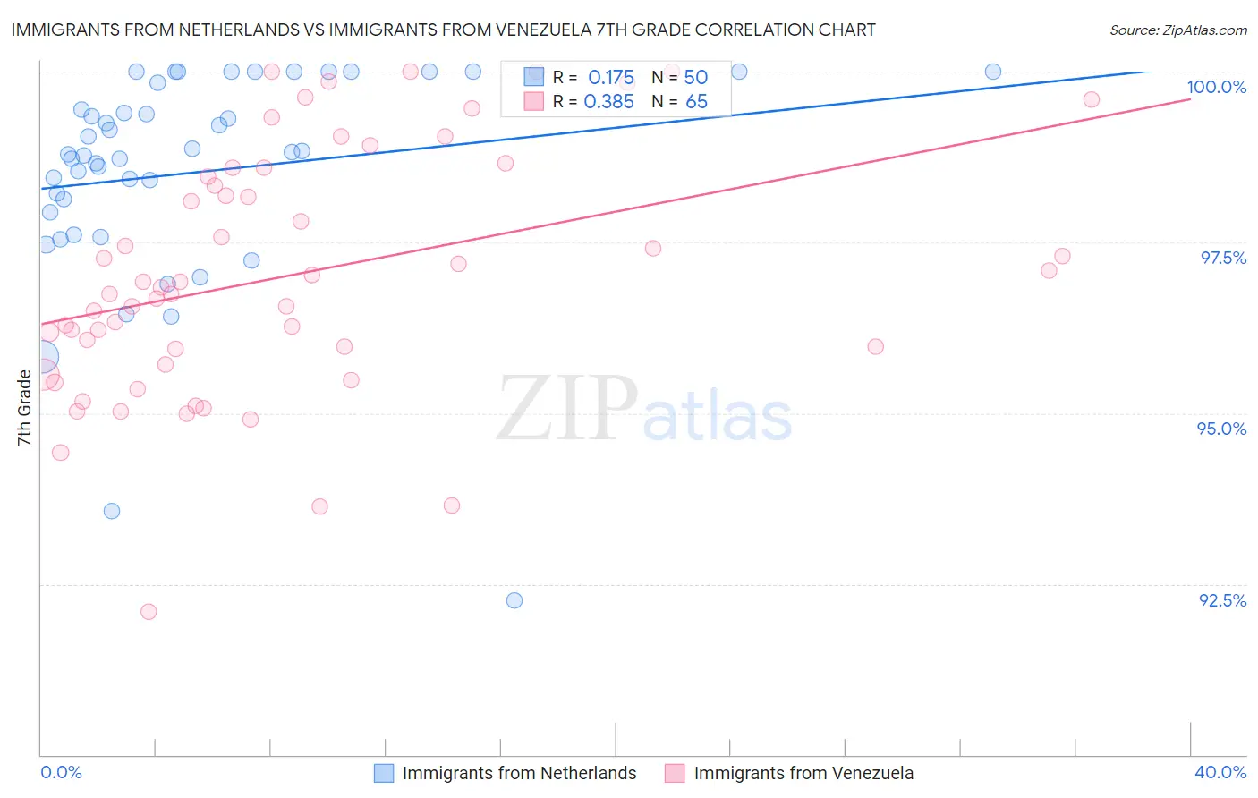Immigrants from Netherlands vs Immigrants from Venezuela 7th Grade