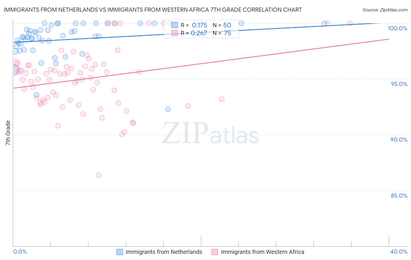 Immigrants from Netherlands vs Immigrants from Western Africa 7th Grade