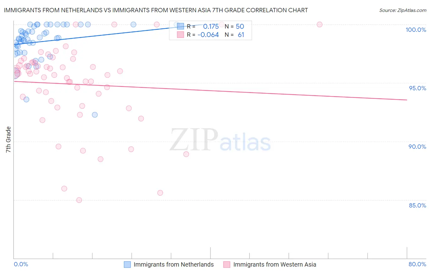 Immigrants from Netherlands vs Immigrants from Western Asia 7th Grade