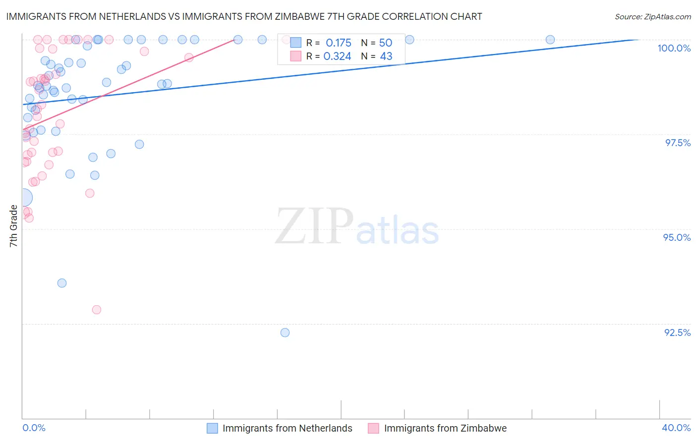 Immigrants from Netherlands vs Immigrants from Zimbabwe 7th Grade