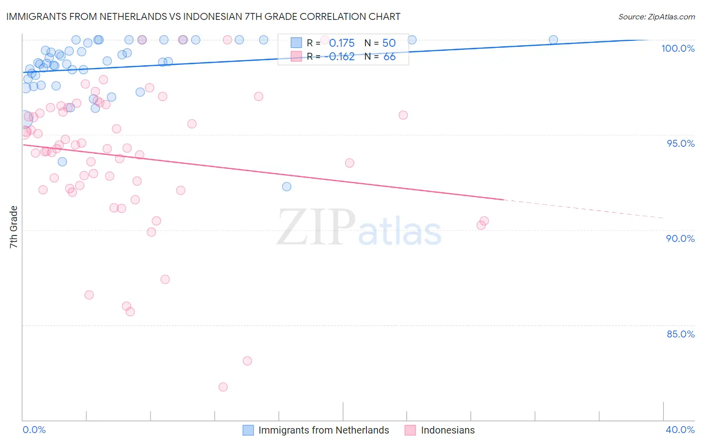 Immigrants from Netherlands vs Indonesian 7th Grade