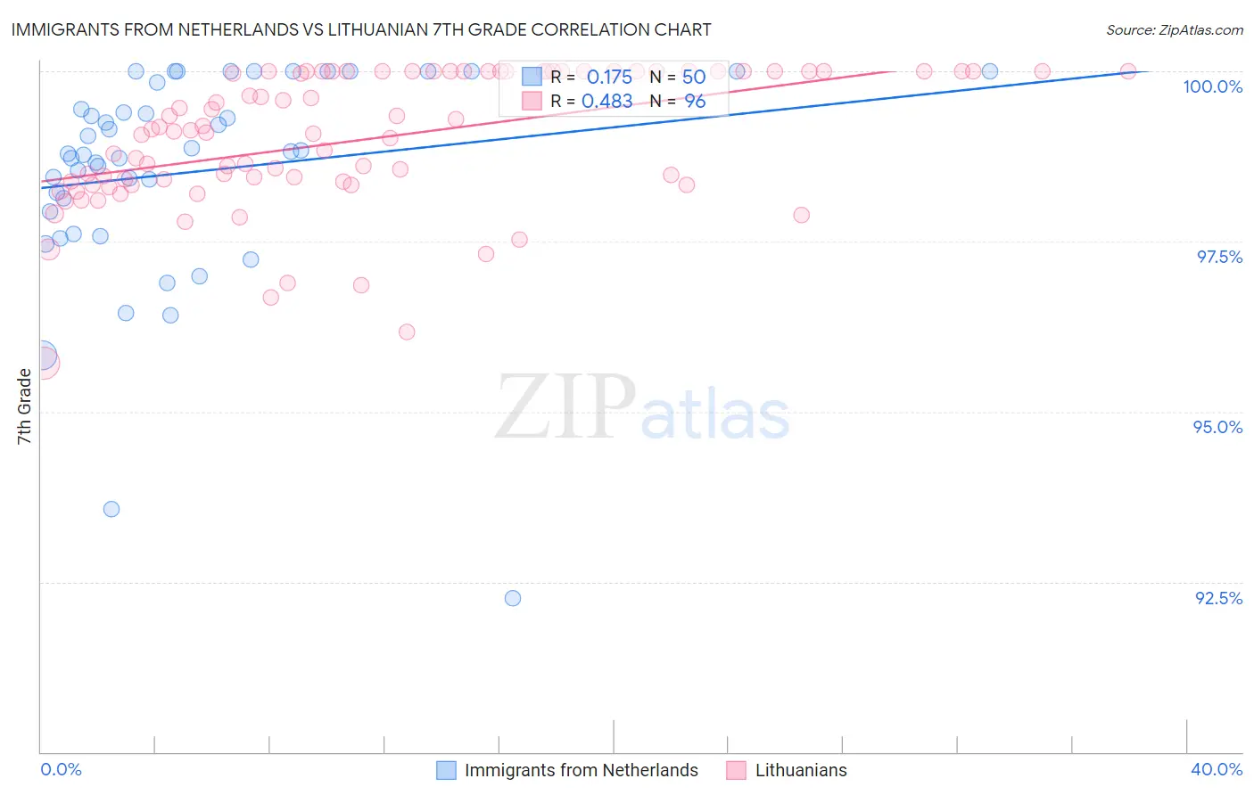 Immigrants from Netherlands vs Lithuanian 7th Grade