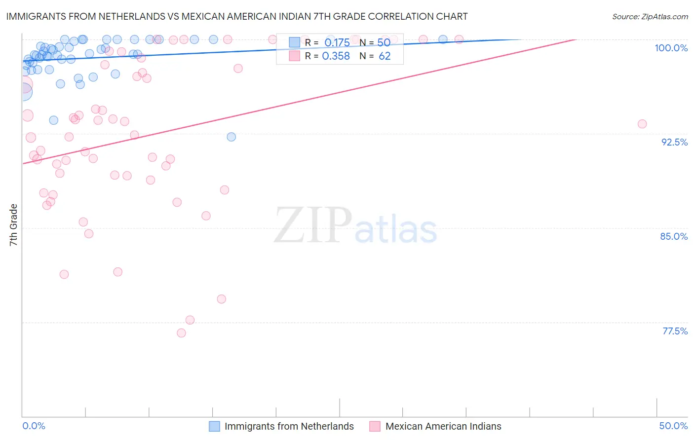 Immigrants from Netherlands vs Mexican American Indian 7th Grade