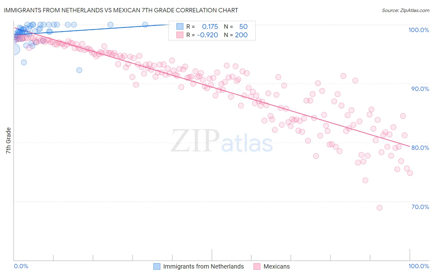 Immigrants from Netherlands vs Mexican 7th Grade