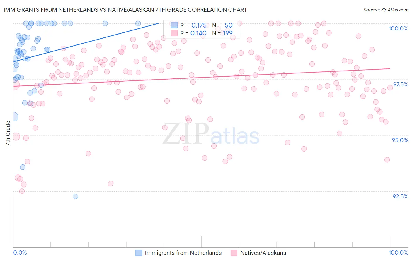 Immigrants from Netherlands vs Native/Alaskan 7th Grade