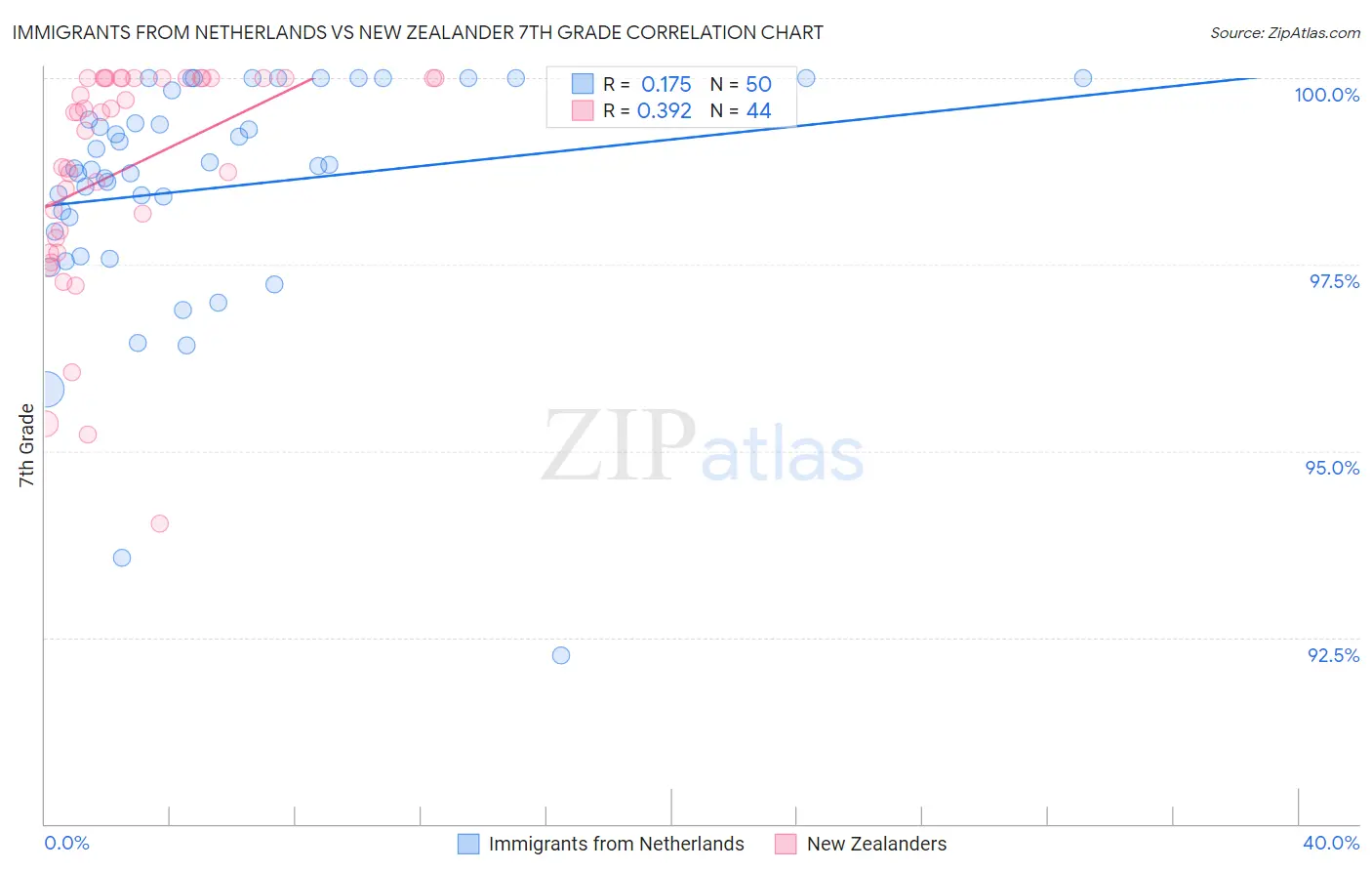 Immigrants from Netherlands vs New Zealander 7th Grade