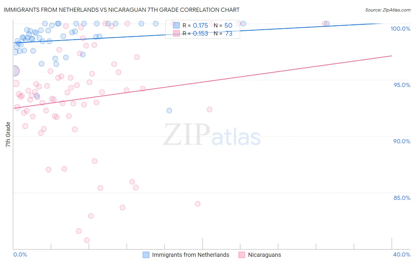 Immigrants from Netherlands vs Nicaraguan 7th Grade