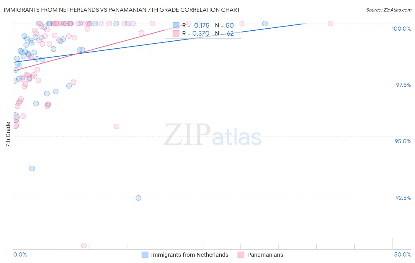 Immigrants from Netherlands vs Panamanian 7th Grade