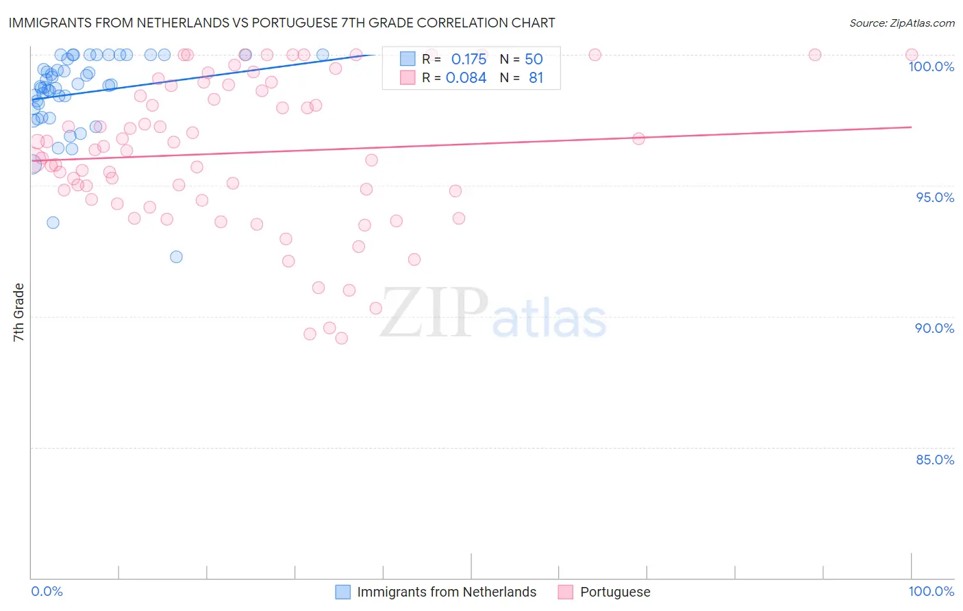 Immigrants from Netherlands vs Portuguese 7th Grade