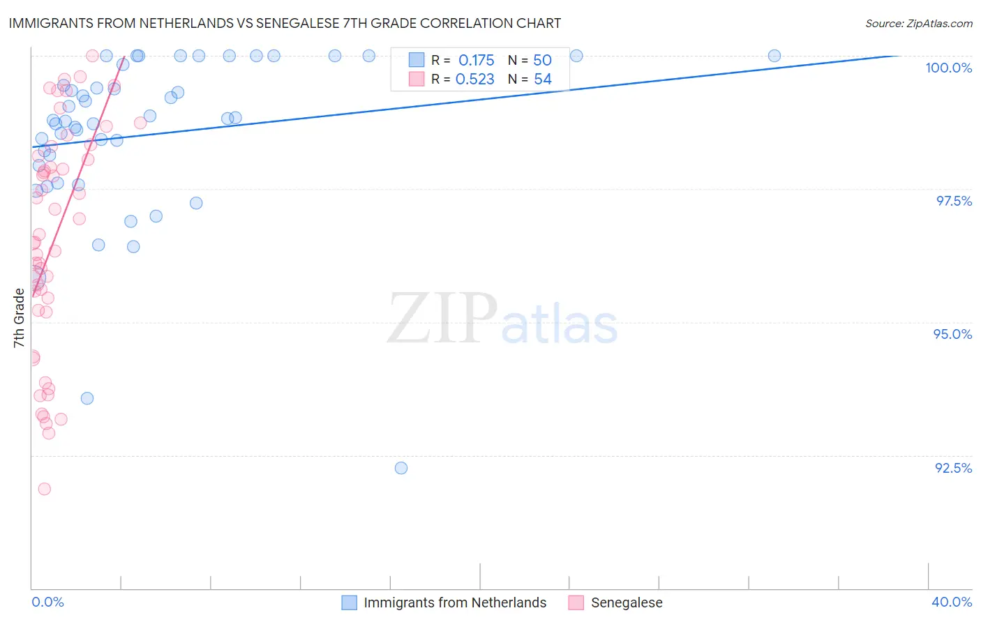 Immigrants from Netherlands vs Senegalese 7th Grade