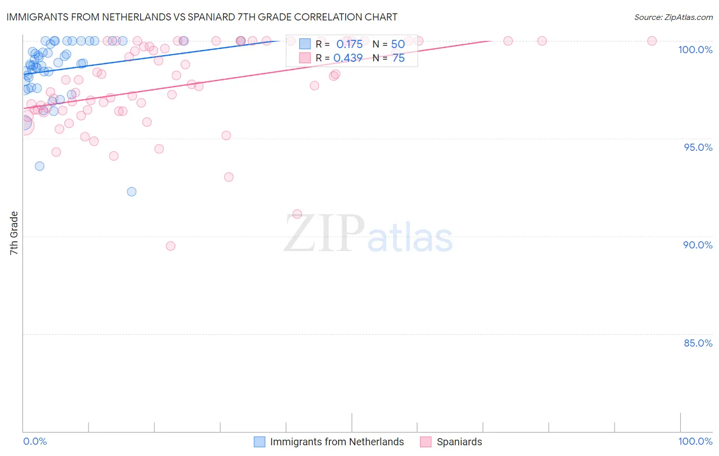 Immigrants from Netherlands vs Spaniard 7th Grade