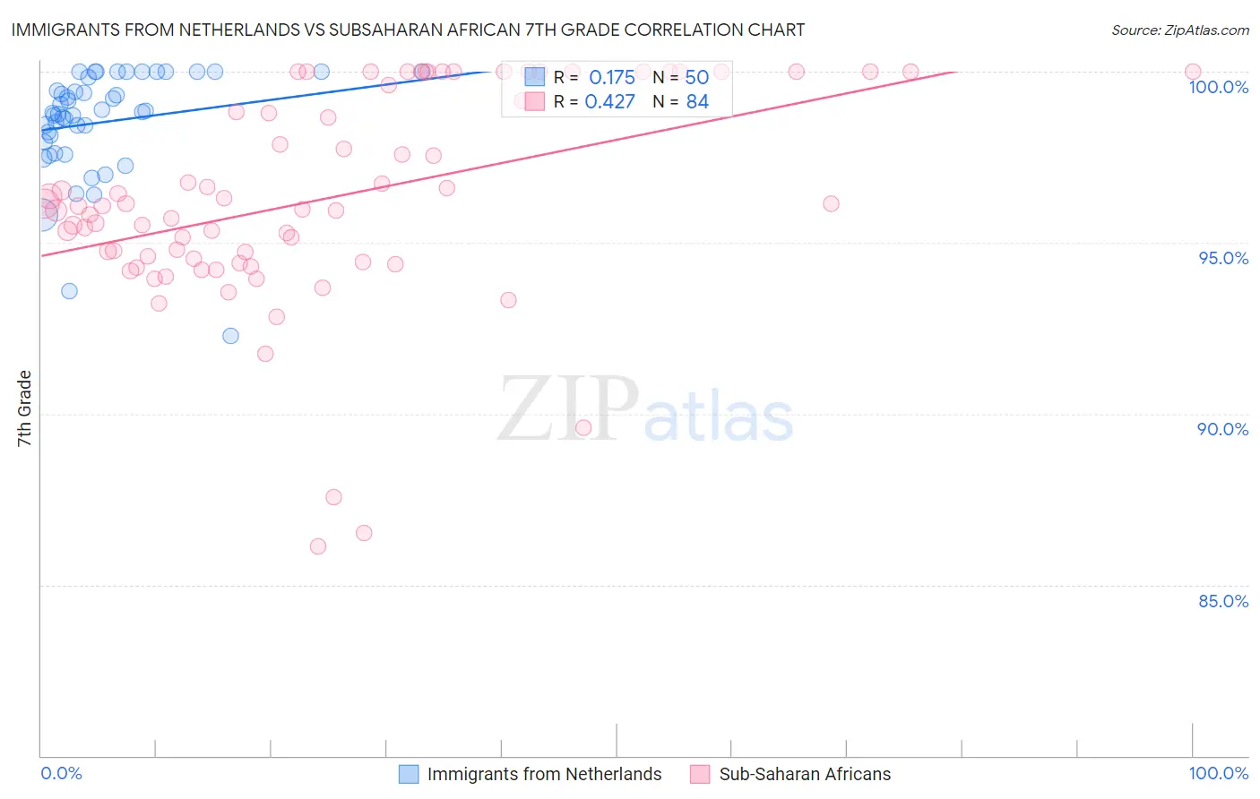 Immigrants from Netherlands vs Subsaharan African 7th Grade
