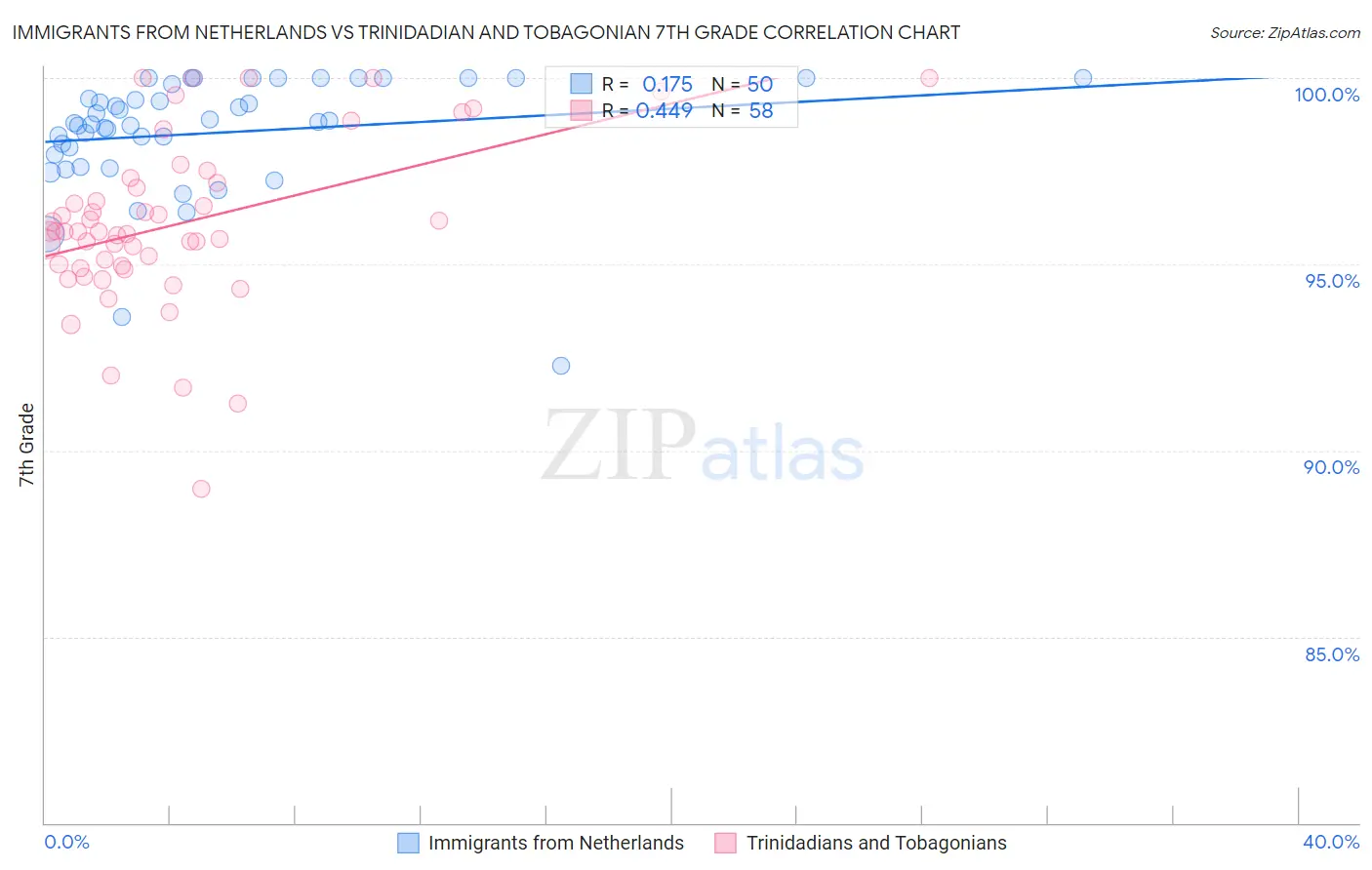 Immigrants from Netherlands vs Trinidadian and Tobagonian 7th Grade