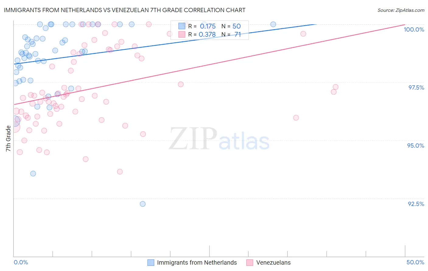 Immigrants from Netherlands vs Venezuelan 7th Grade