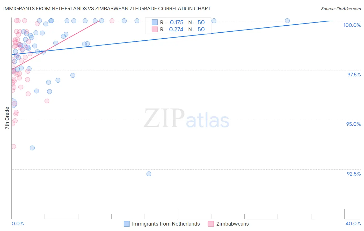Immigrants from Netherlands vs Zimbabwean 7th Grade