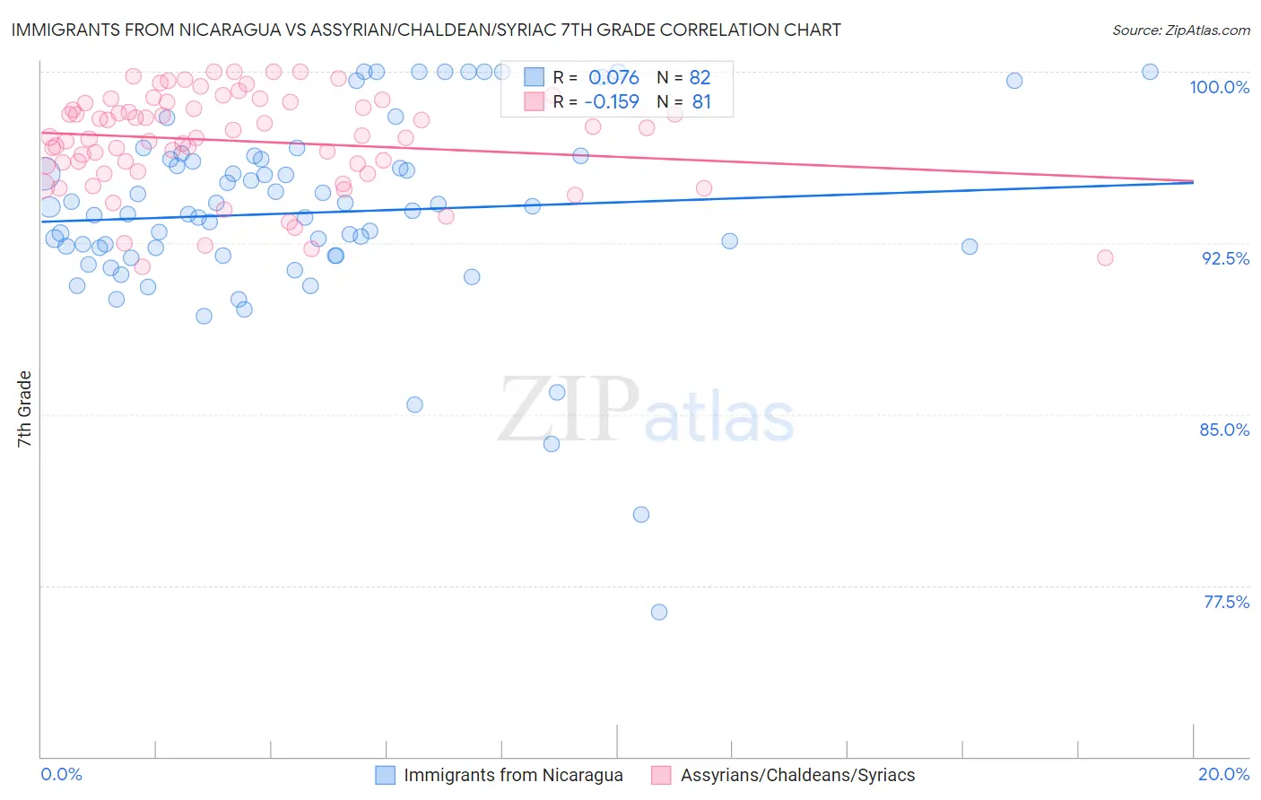 Immigrants from Nicaragua vs Assyrian/Chaldean/Syriac 7th Grade