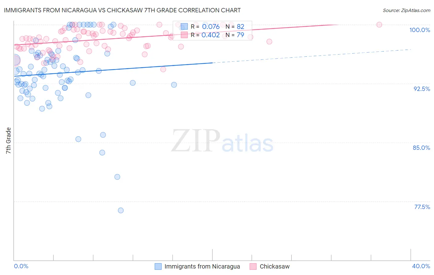 Immigrants from Nicaragua vs Chickasaw 7th Grade