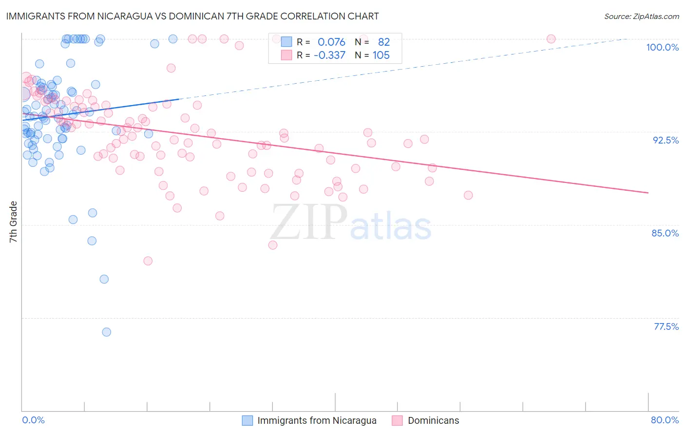 Immigrants from Nicaragua vs Dominican 7th Grade