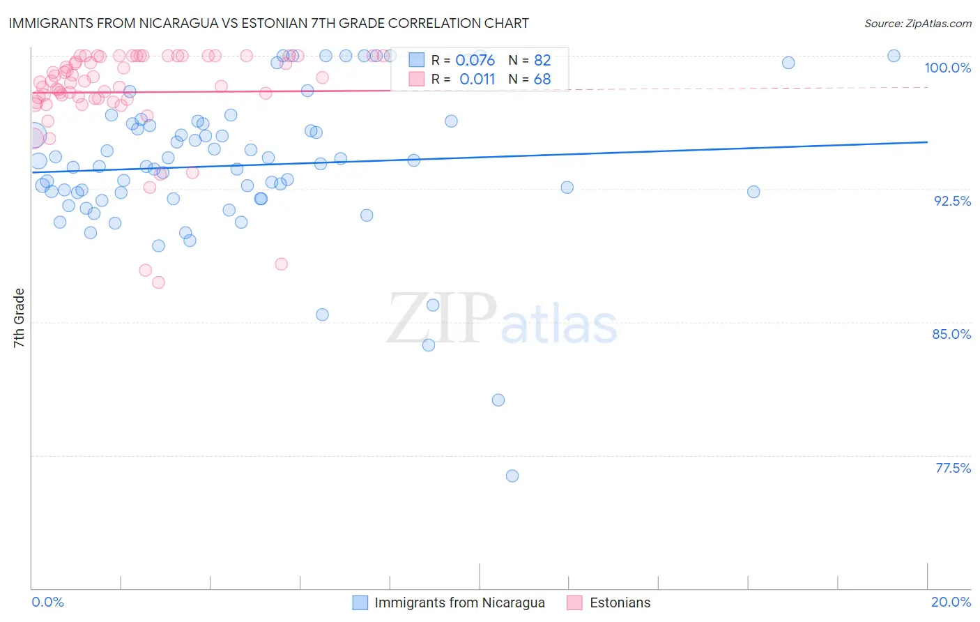 Immigrants from Nicaragua vs Estonian 7th Grade