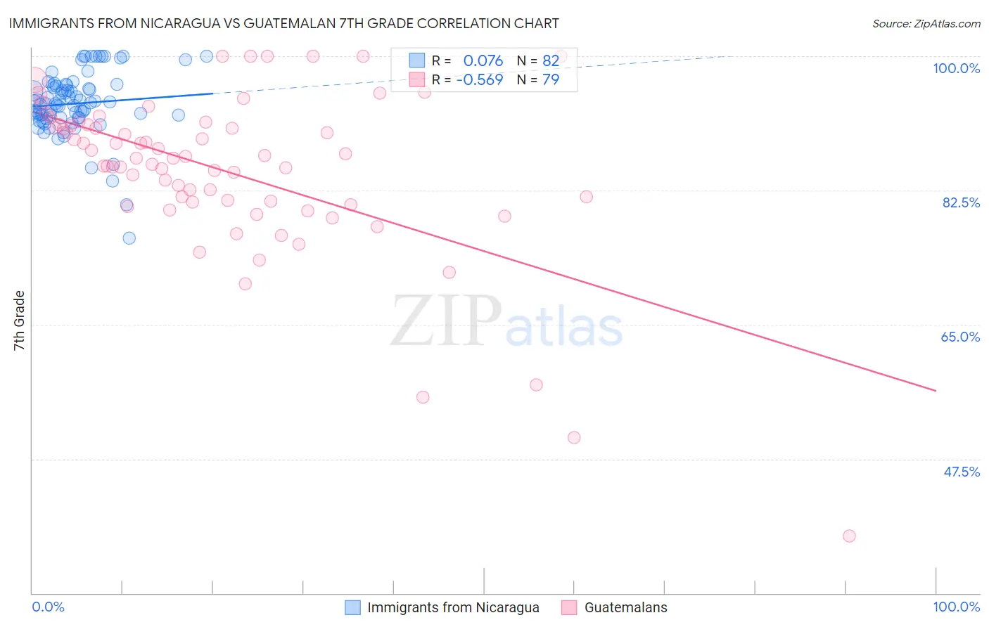 Immigrants from Nicaragua vs Guatemalan 7th Grade