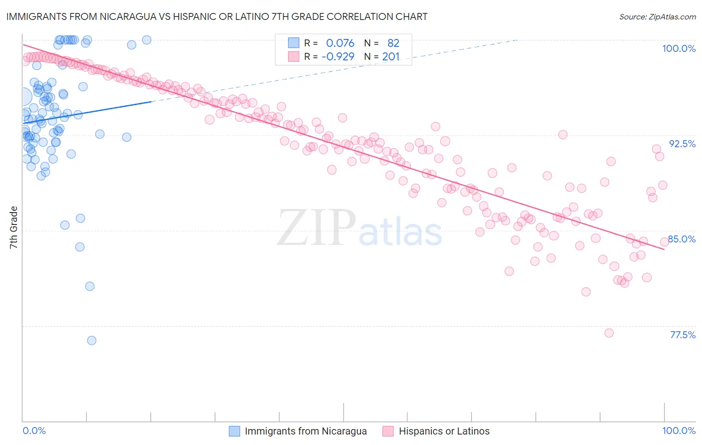 Immigrants from Nicaragua vs Hispanic or Latino 7th Grade