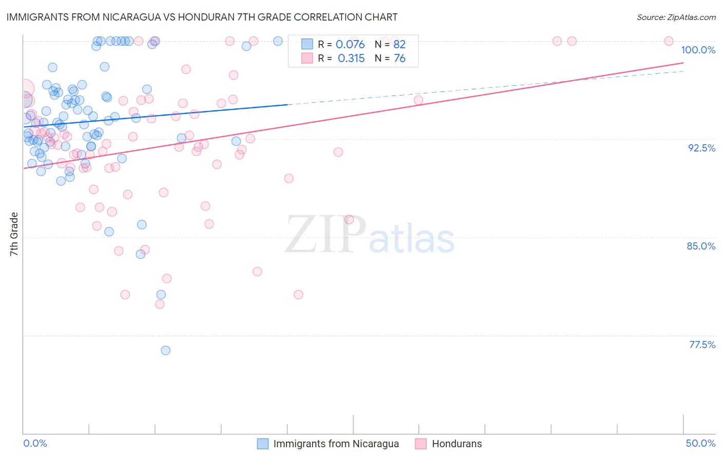 Immigrants from Nicaragua vs Honduran 7th Grade