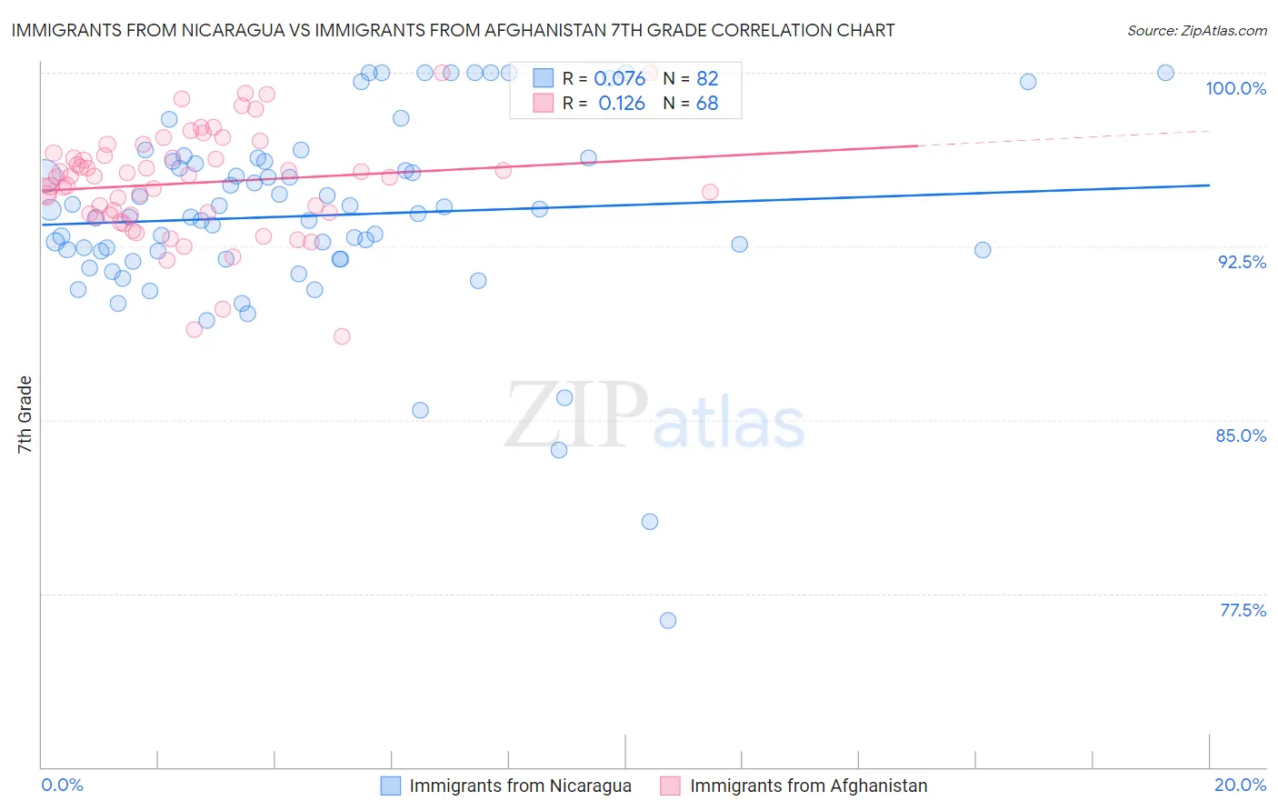 Immigrants from Nicaragua vs Immigrants from Afghanistan 7th Grade