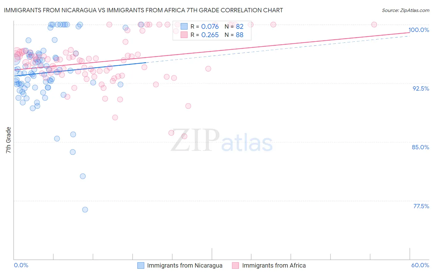 Immigrants from Nicaragua vs Immigrants from Africa 7th Grade