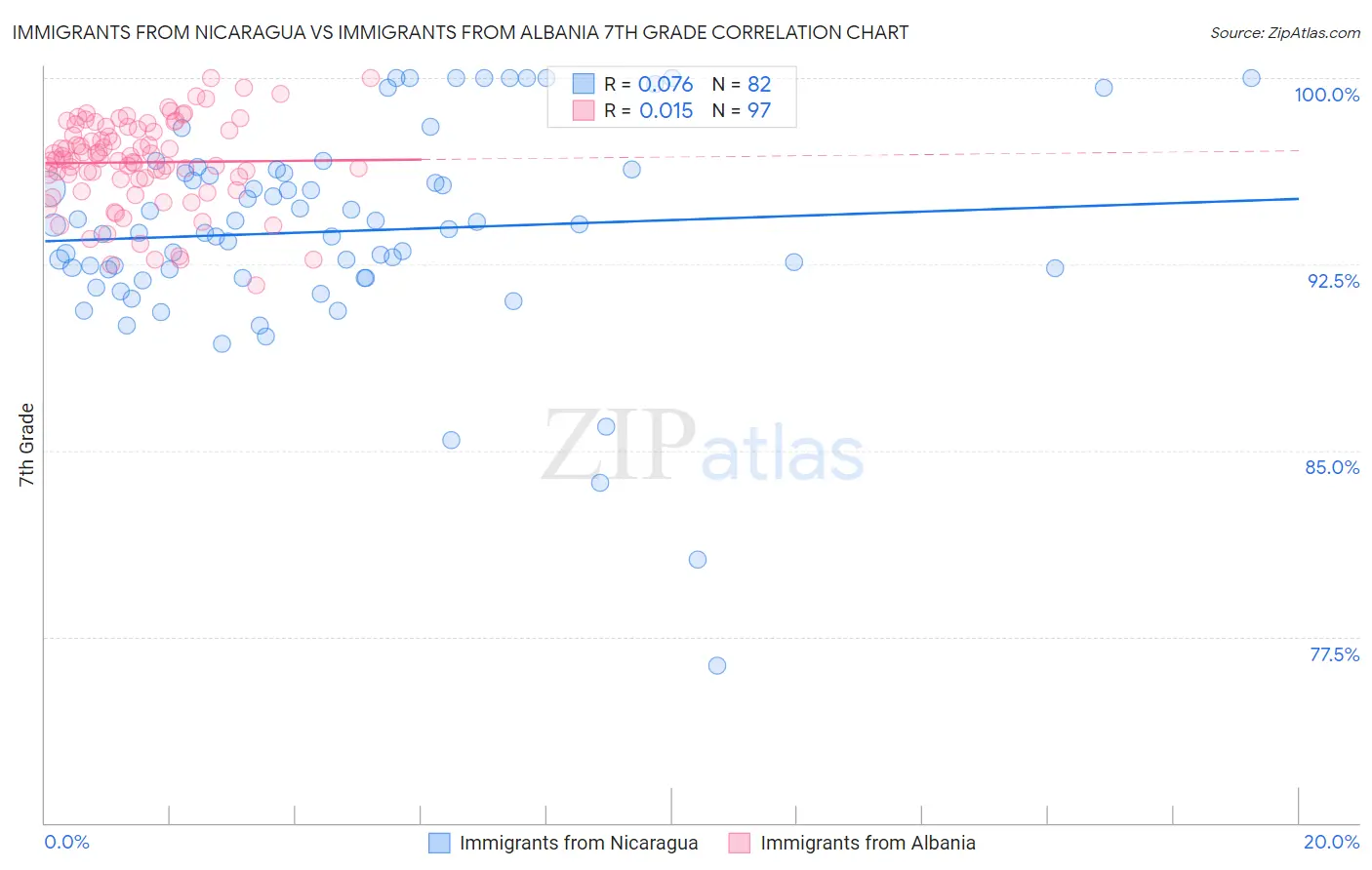 Immigrants from Nicaragua vs Immigrants from Albania 7th Grade