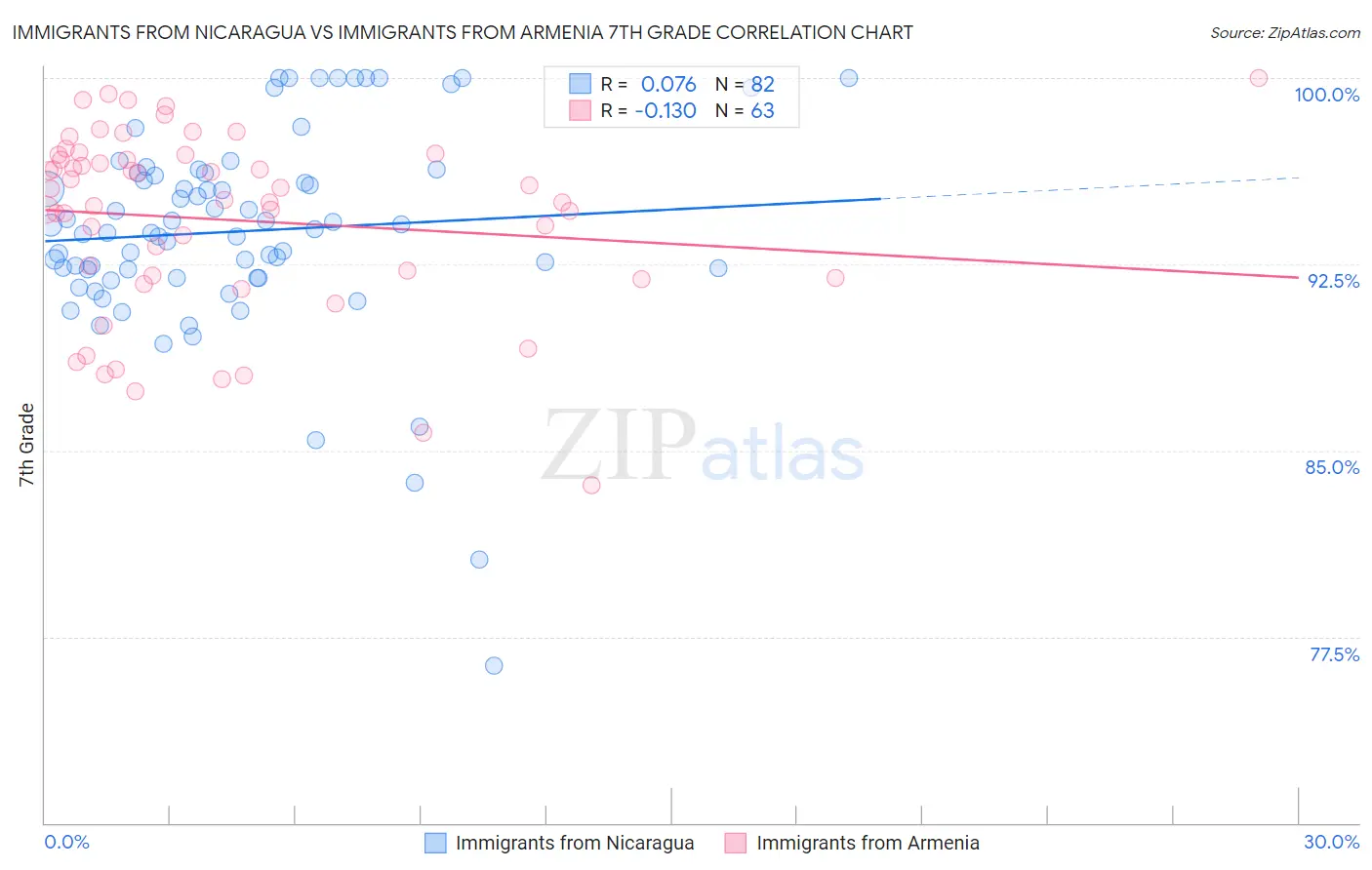 Immigrants from Nicaragua vs Immigrants from Armenia 7th Grade