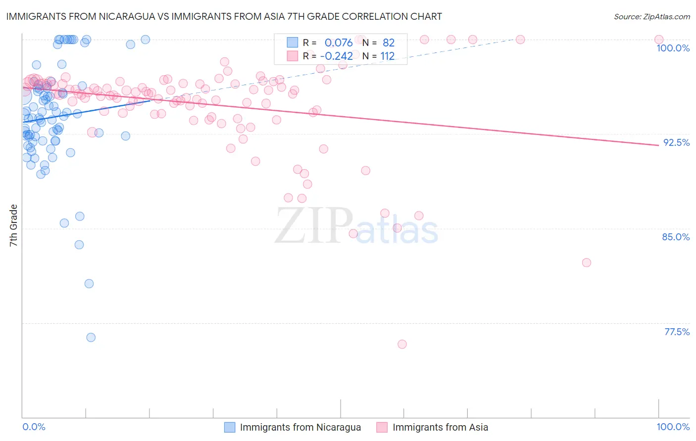 Immigrants from Nicaragua vs Immigrants from Asia 7th Grade