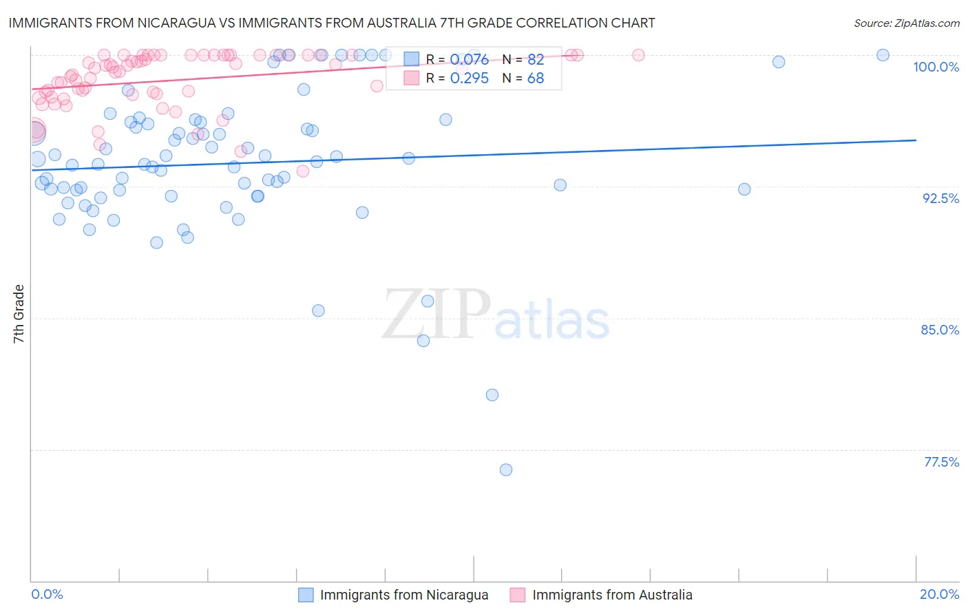Immigrants from Nicaragua vs Immigrants from Australia 7th Grade
