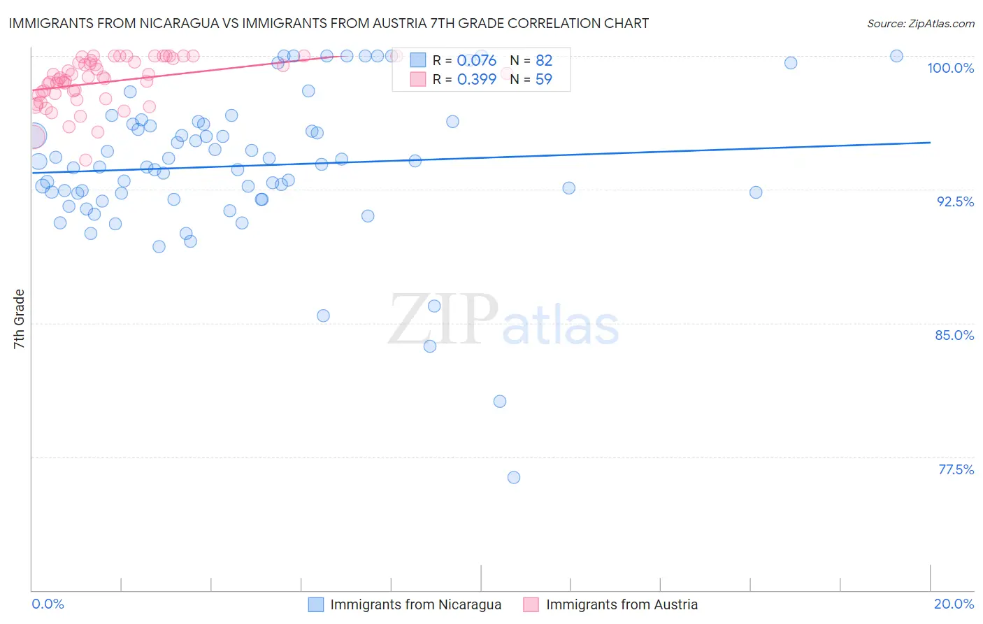 Immigrants from Nicaragua vs Immigrants from Austria 7th Grade