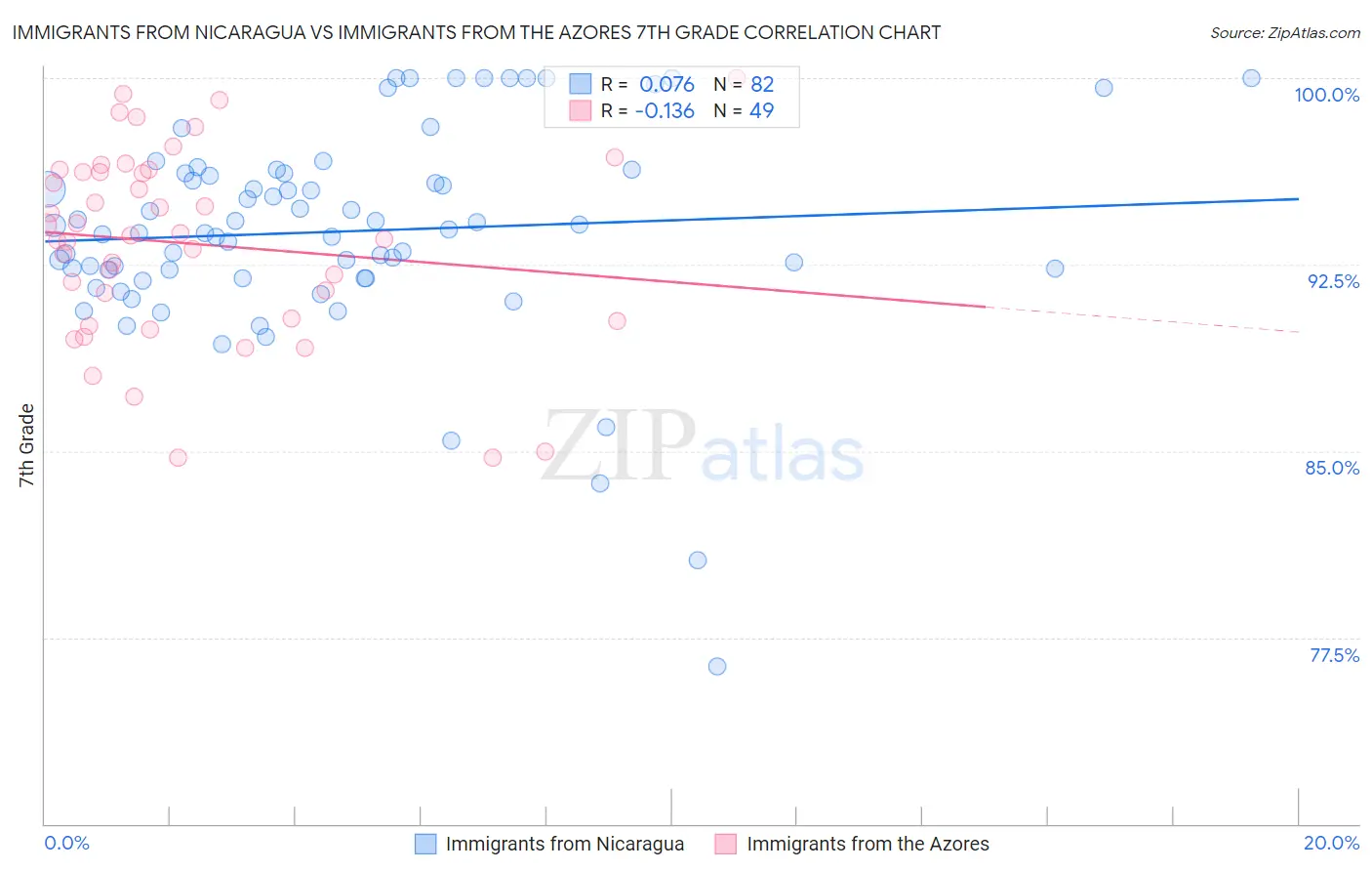 Immigrants from Nicaragua vs Immigrants from the Azores 7th Grade