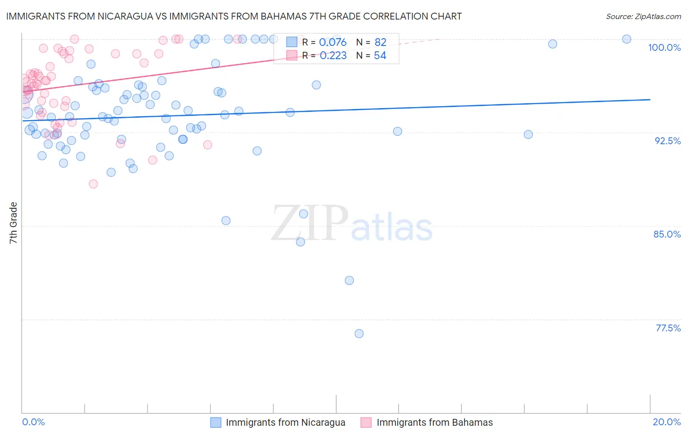 Immigrants from Nicaragua vs Immigrants from Bahamas 7th Grade